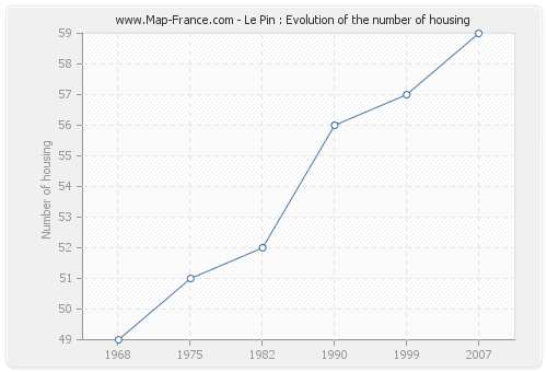 Le Pin : Evolution of the number of housing